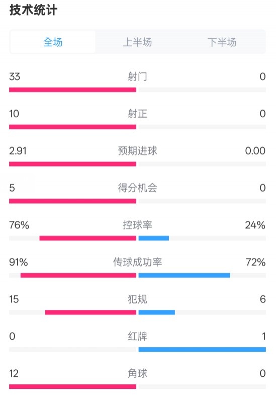 全面壓制！巴薩4-0皇社數(shù)據(jù)：射門33-0，射正10-0，控球率76%-24%