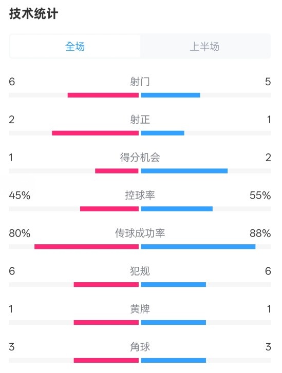  曼聯(lián)半場0-1富勒姆數(shù)據(jù)：射門6-5，射正2-1，控球率45%-55%
