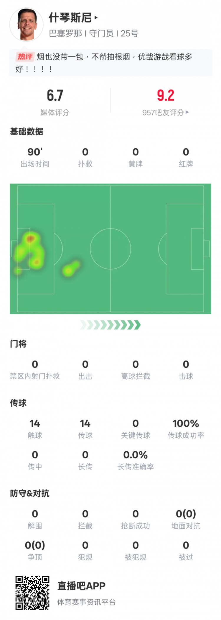  沒啥可做的！什琴斯尼本場：0失球0撲救傳球成功率100%，評分6.7