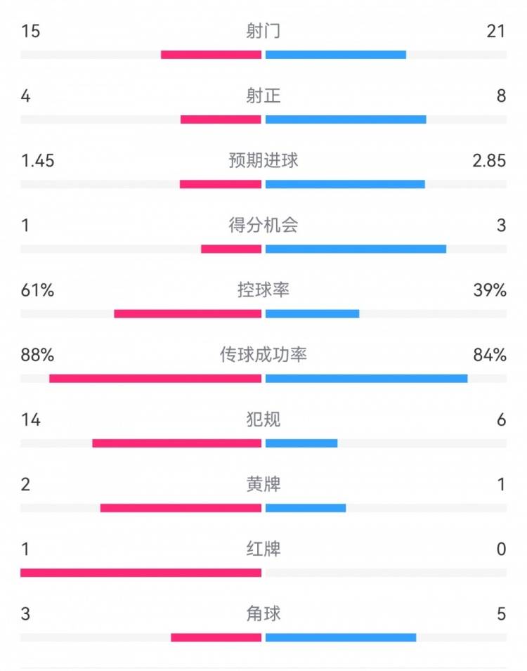  米蘭1-2拉齊奧數(shù)據(jù)：射門(mén)15-21，射正4-8，得分機(jī)會(huì)1-3，犯規(guī)14-6