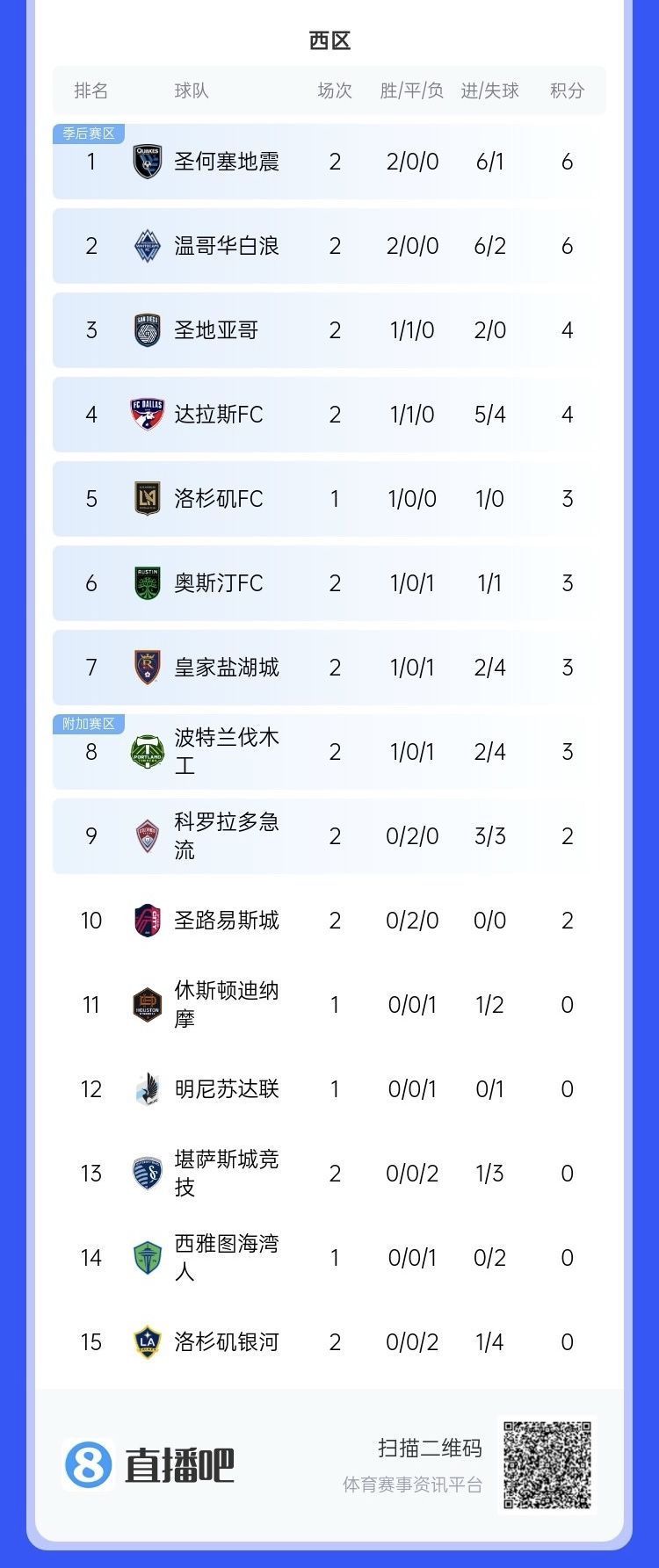  兩連?。∩腺惣久缆毬?lián)總冠軍洛杉磯銀河再輸球，暫跌至西區(qū)倒一