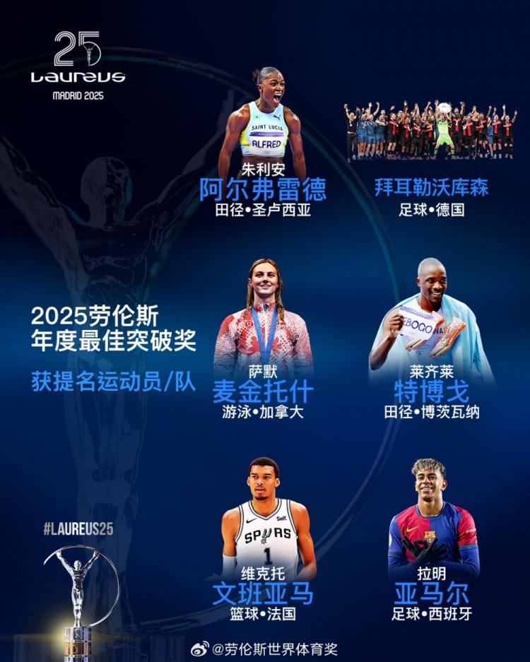  勞倫斯年度最佳突破獎(jiǎng)提名：勒沃庫森、亞馬爾、文班亞馬入圍