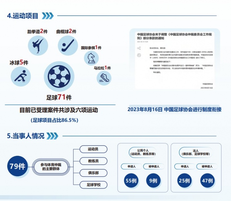  中國(guó)體育仲裁委員會(huì)公布年度報(bào)告，足球項(xiàng)目案件71件占比86.5%