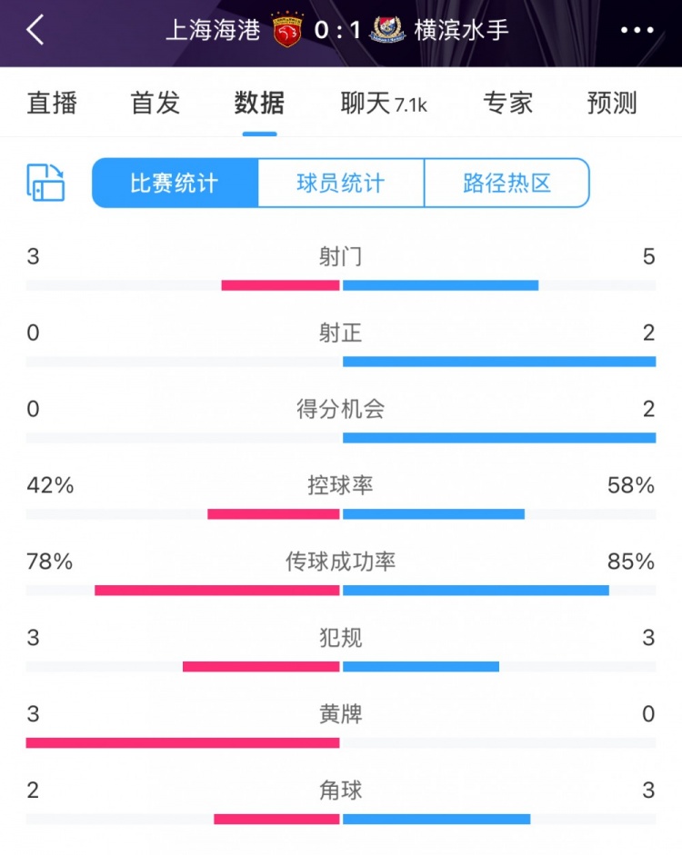  半場數(shù)據(jù)：海港全面落后橫濱 射門3比5、射正0比2