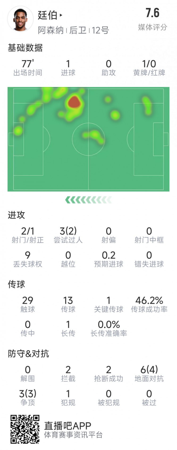  廷伯本場(chǎng)數(shù)據(jù)：1粒進(jìn)球，2次射門(mén)，2攔截，2搶斷，9對(duì)抗7成功