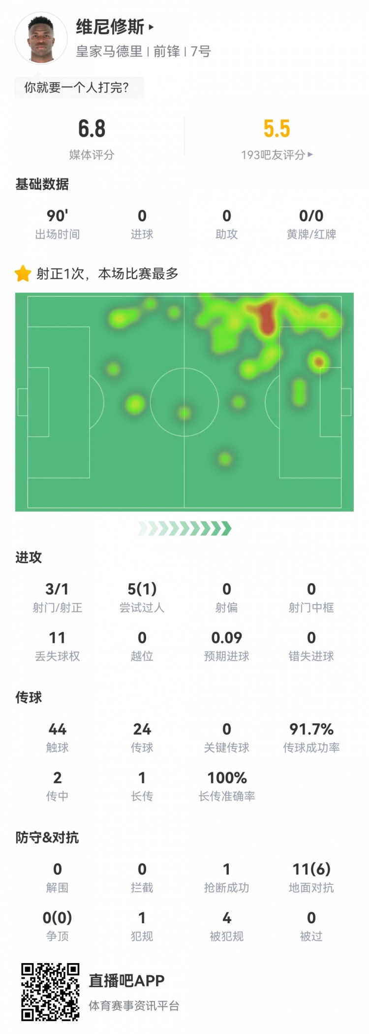  維尼修斯數(shù)據(jù)：3射1正1過人，4次被犯規(guī)，11次丟失球權(quán)，評(píng)分6.8