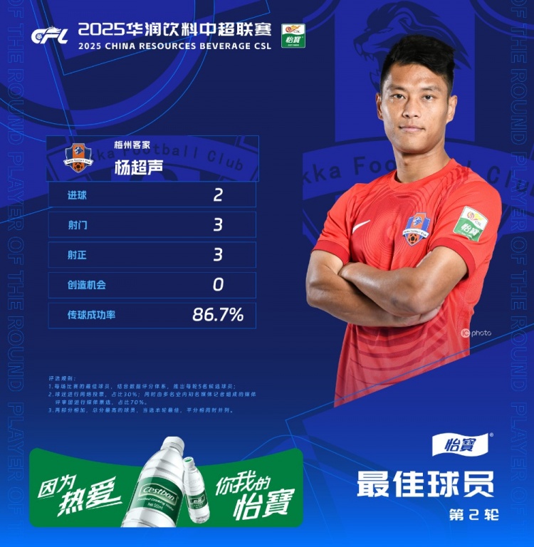  楊超聲當(dāng)選中超第2輪最佳球員，梅開二度幫助梅州客家取得首勝