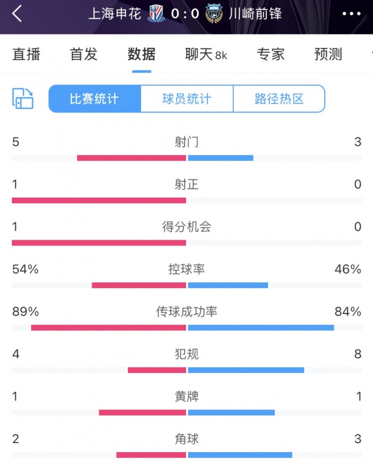  申花vs川崎半場數(shù)據(jù)：幾乎勢均力敵，射門5比3、射正1比0