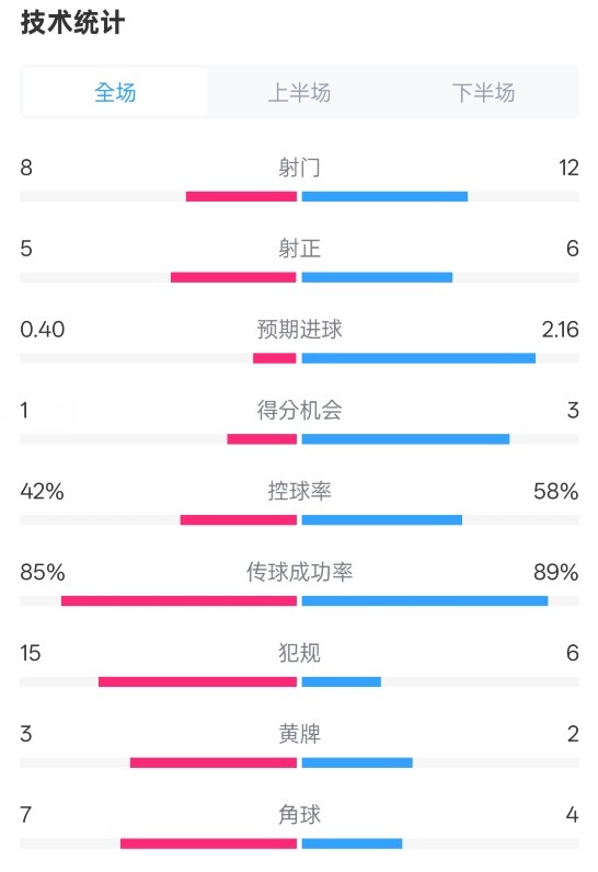  費(fèi)耶諾德0-2國(guó)米數(shù)據(jù)：射門8-12，射正5-6，控球率42%-58%