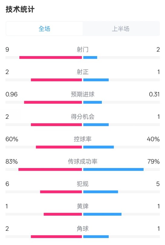  拜仁半場(chǎng)1-0藥廠數(shù)據(jù)：射門(mén)9-2，射正2-1，控球率60%-40%