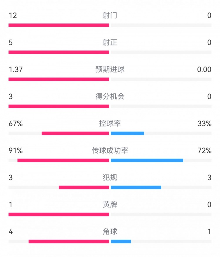  攻防戰(zhàn)！巴黎0-0利物浦半場：巴黎12射5正3次得分機會，紅軍0射門
