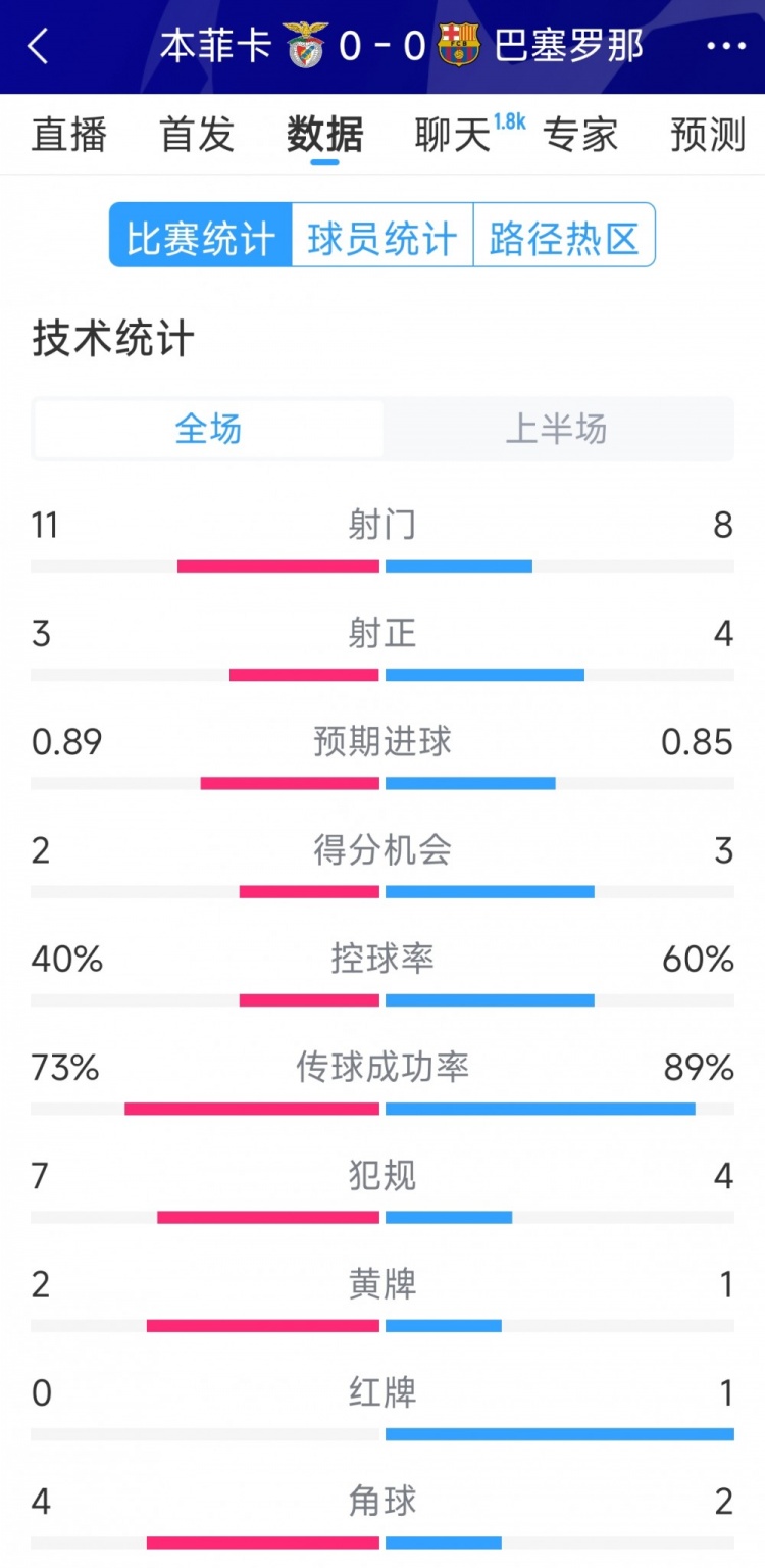  十人作戰(zhàn)，巴薩vs本菲卡半場(chǎng)數(shù)據(jù)：射門8-11，射正4-3
