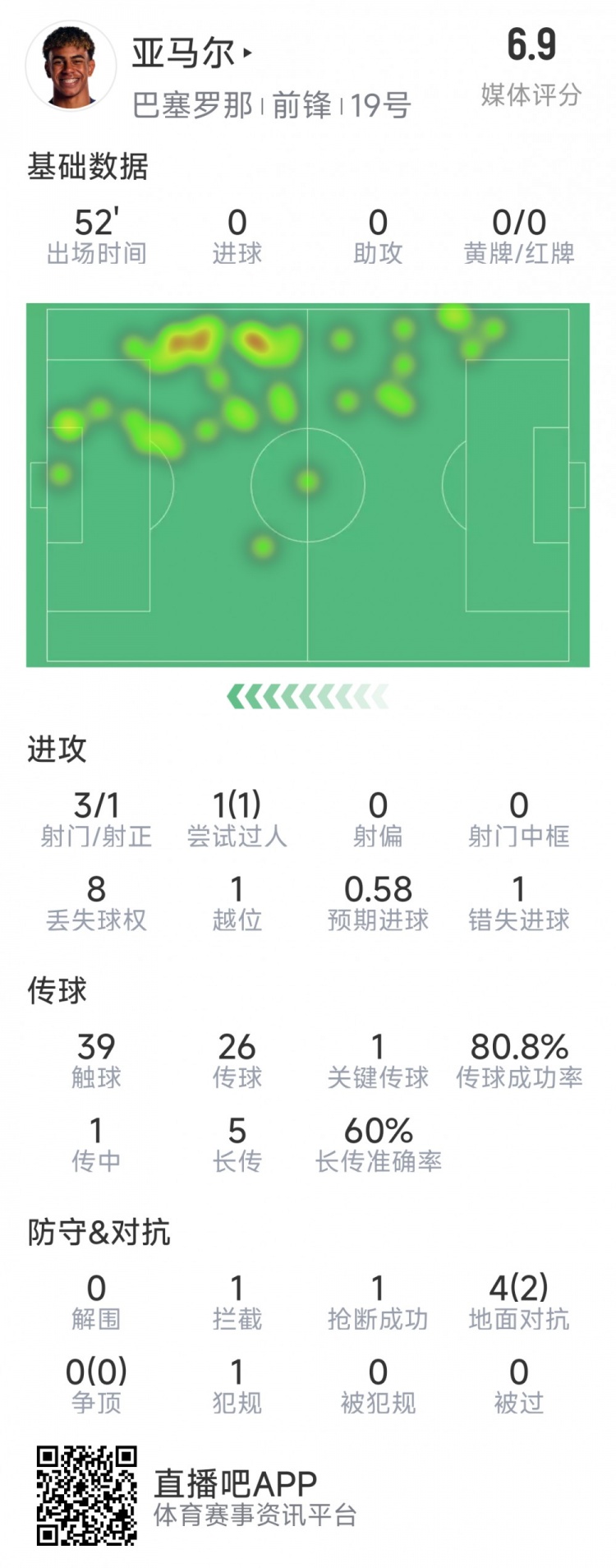  亞馬爾本場數(shù)據(jù)：3射1正，1次過人，1次錯失良機，評分6.9分
