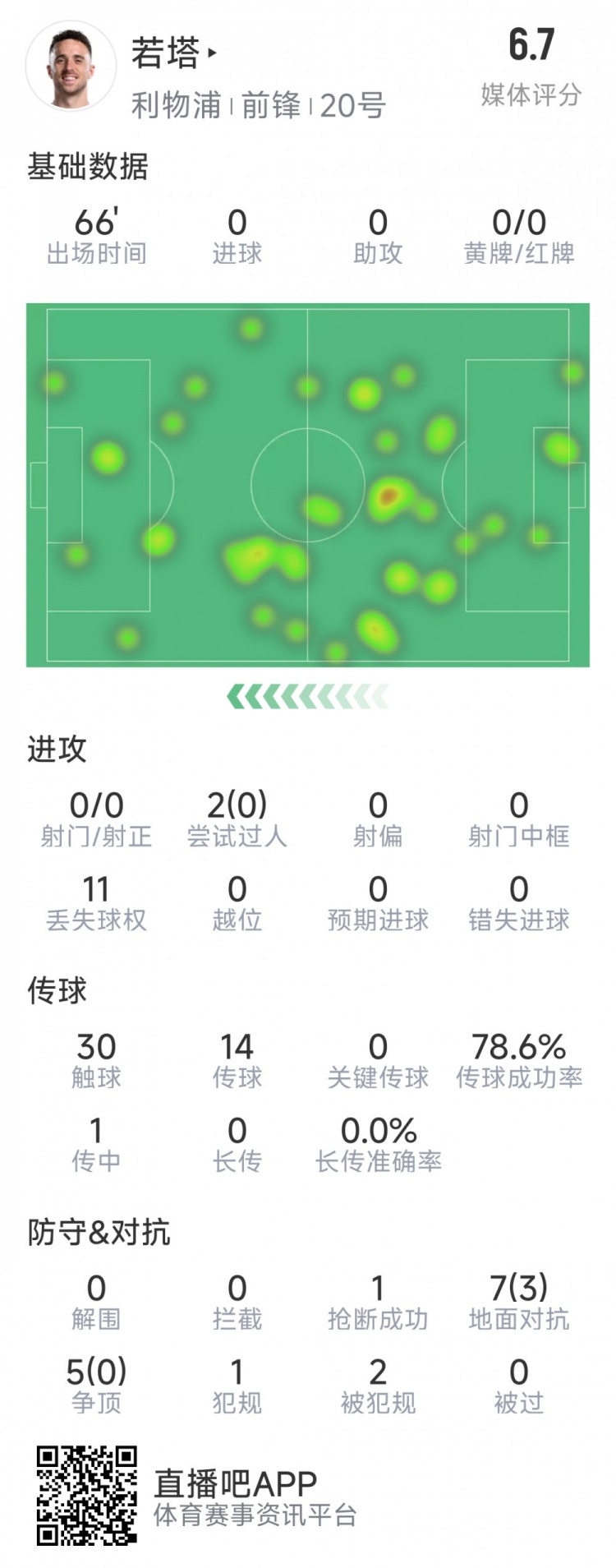  若塔本場(chǎng)數(shù)據(jù)：0射門(mén)，12次對(duì)抗僅3次成功，1次搶斷，評(píng)分6.7分