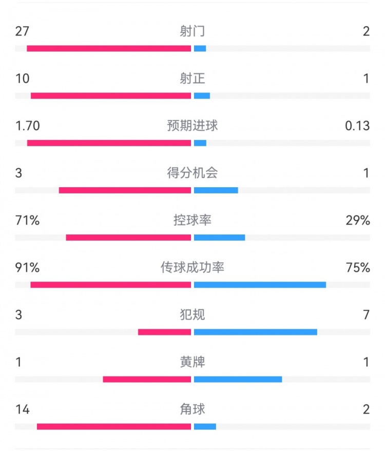  這就是足球！巴黎0-1利物浦：巴黎27射14角球無果，紅軍2射1進(jìn)球