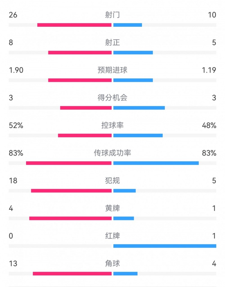  十人巴薩1-0本菲卡：射門10-26，射正5-8，犯規(guī)5-18，角球4-13