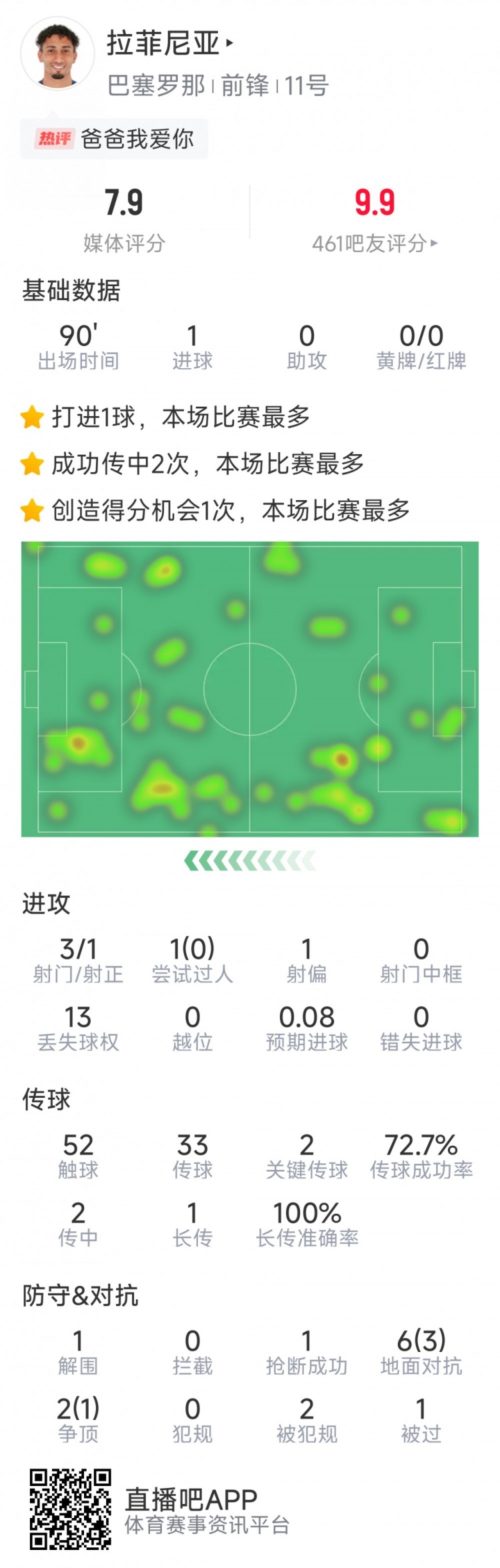  拉菲尼亞本場數(shù)據(jù)：打進(jìn)唯一進(jìn)球，3次射門，2次關(guān)鍵傳球