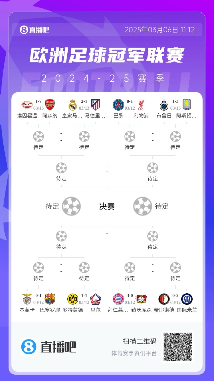  三英戰(zhàn)馬德里？英超3隊(duì)首回合全勝，槍手已穩(wěn)&維拉紅軍占先機(jī)