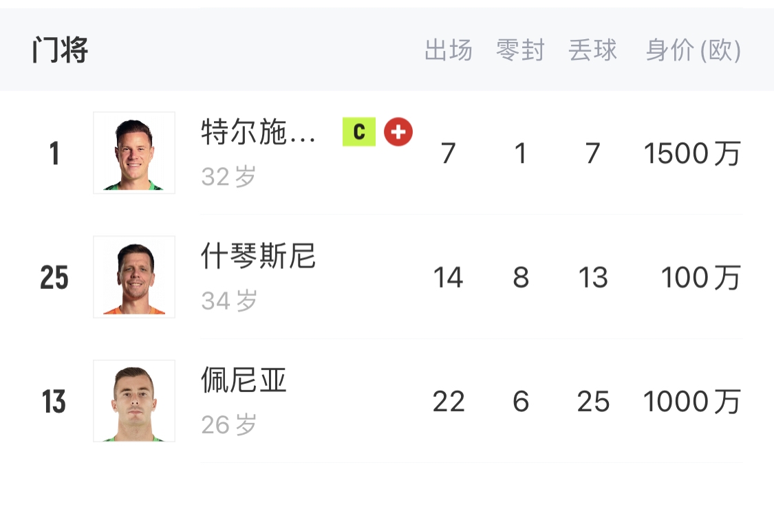  如何抉擇？一門特獅32歲，佩尼亞26歲，34歲什琴斯尼合同6月到期