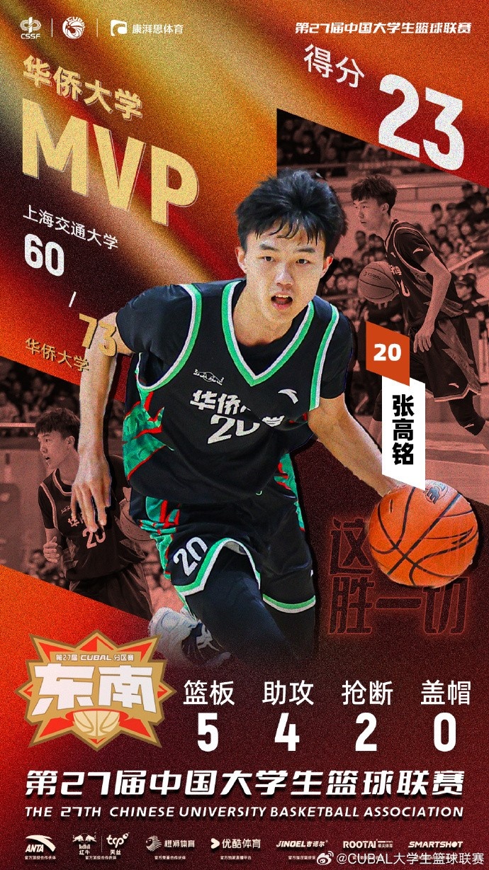  7記三分球！CUBAL今日最佳球員：華僑大學(xué)小前鋒張高銘