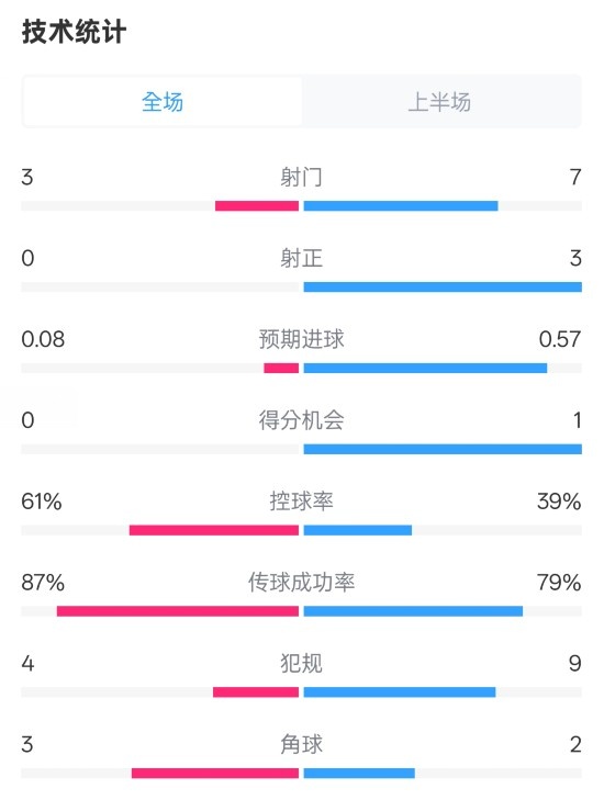  皇社半場(chǎng)0-0曼聯(lián)數(shù)據(jù)：射門3-7，射正0-3，控球率61%-39%