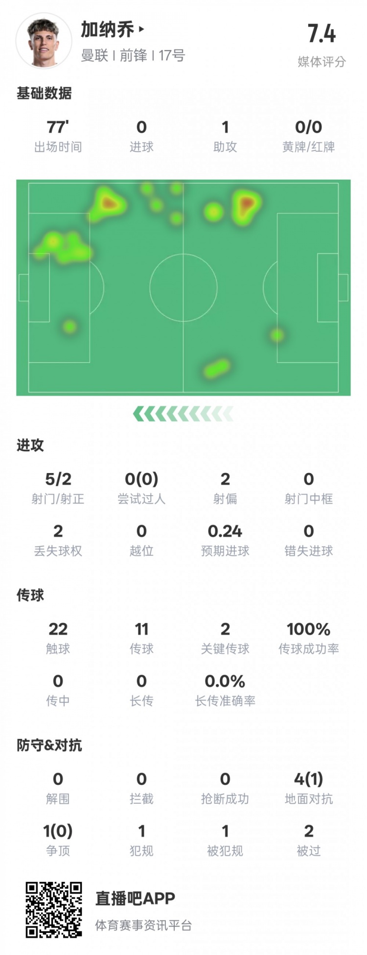  加納喬本場數(shù)據：1助攻2關鍵傳球&傳球成功率100%，評分7.4