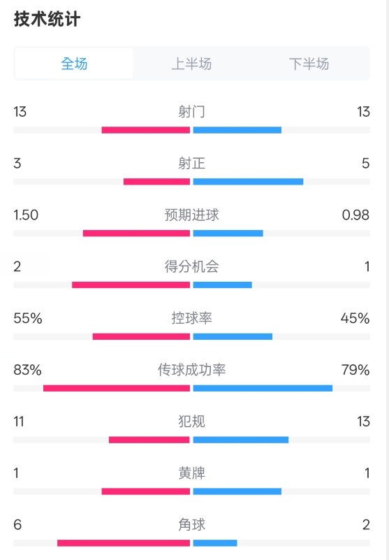  皇社1-1曼聯(lián)全場數(shù)據(jù)：射門13-13，射正3-5，控球率55%-45%