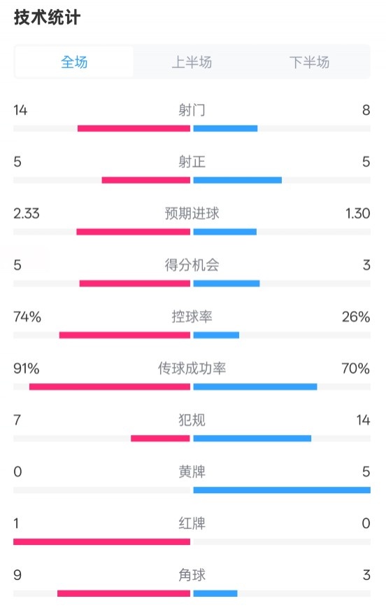  拜仁2-3波鴻全場數(shù)據(jù)：射門14-8，射正5-5，控球74%-26%，紅牌1-0