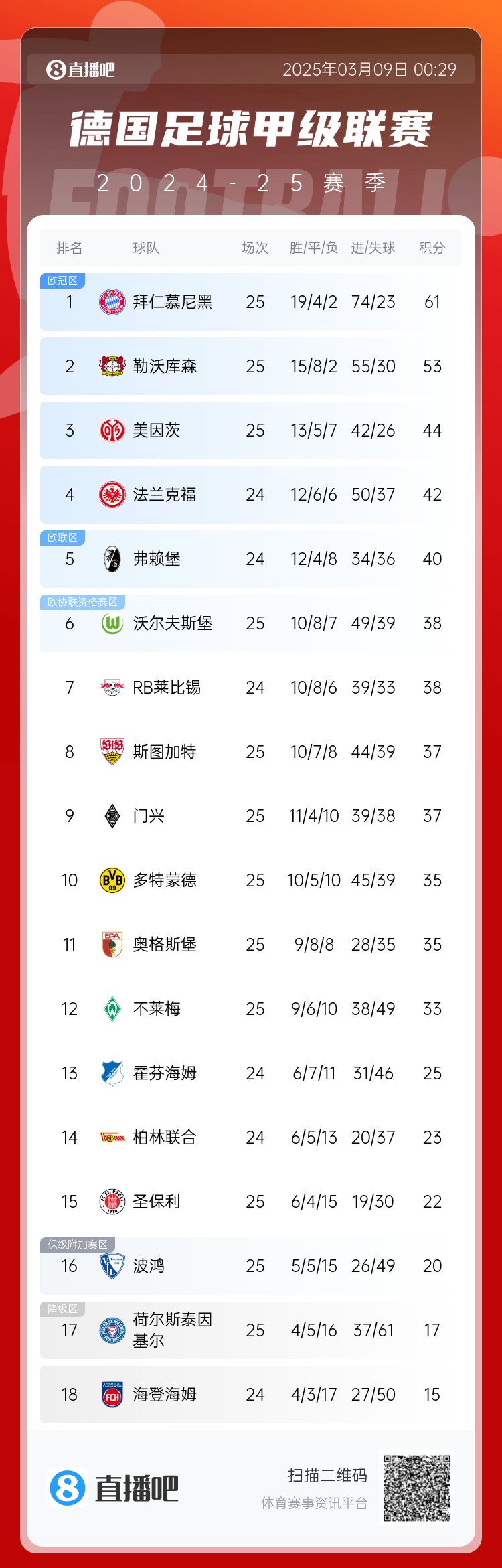  集體翻車！德甲積分榜：拜仁仍居榜首，藥廠落后8分第2，多特第10