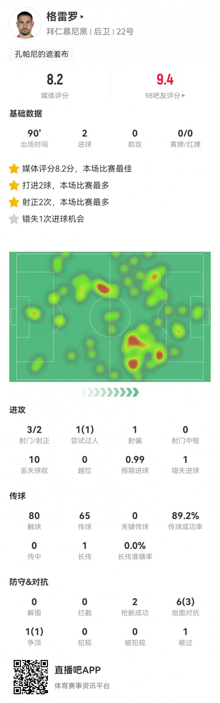  格雷羅本場(chǎng)3射2正進(jìn)2球+1失良機(jī) 7對(duì)抗4成功，8.2分全場(chǎng)最高