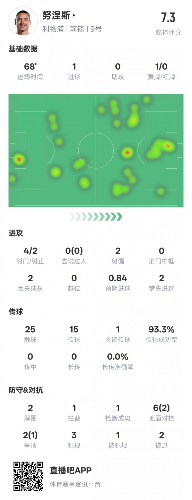  努涅斯本場(chǎng)數(shù)據(jù)：1進(jìn)球1關(guān)鍵傳球2錯(cuò)失進(jìn)球機(jī)會(huì)，評(píng)分7.3