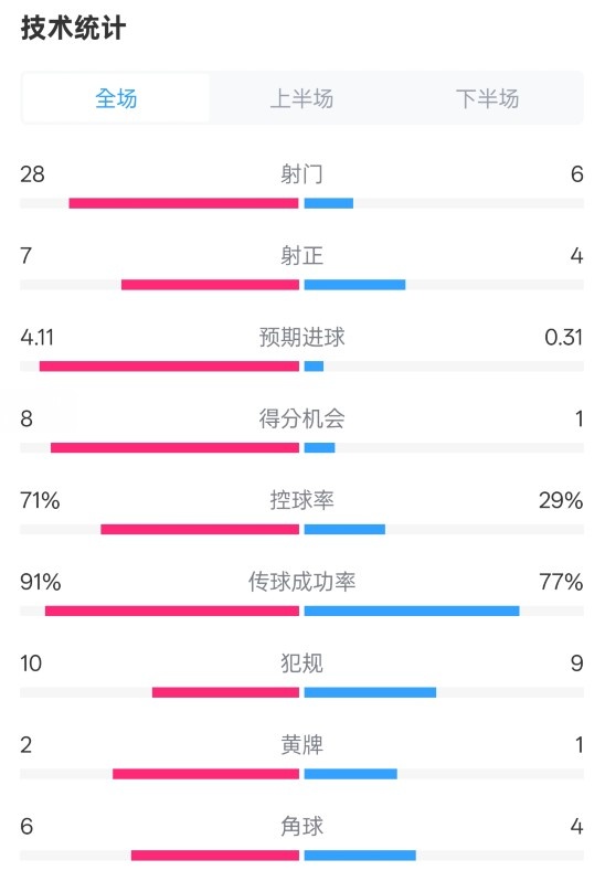  利物浦3-1南安普頓數(shù)據(jù)：射門28-6，射正7-4，控球率71%-29%
