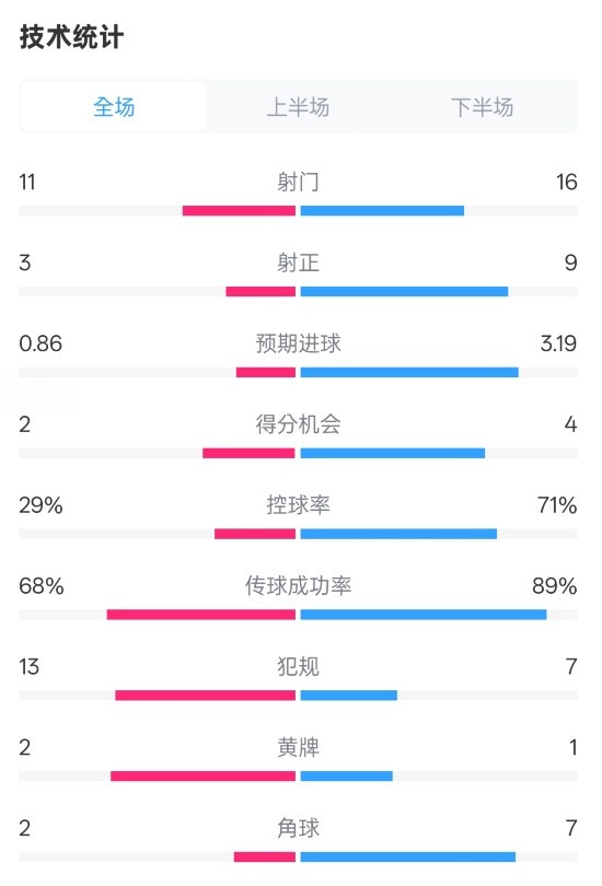  萊切2-3米蘭全場(chǎng)數(shù)據(jù)：射門11-16，射正3-9，控球率29%-71%