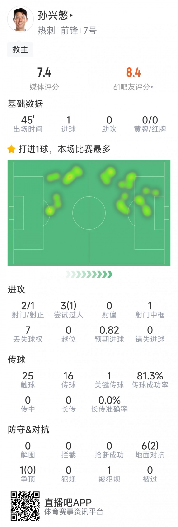  孫興慜本場數(shù)據(jù)：替補登場點射扳平，3射1正，1次中框，1關(guān)鍵傳球