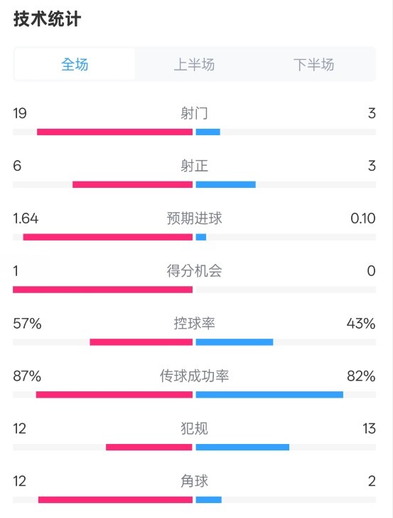  占優(yōu)！切爾西1-0藍(lán)狐數(shù)據(jù)：射門19-3，射正6-3，控球率57%-43%
