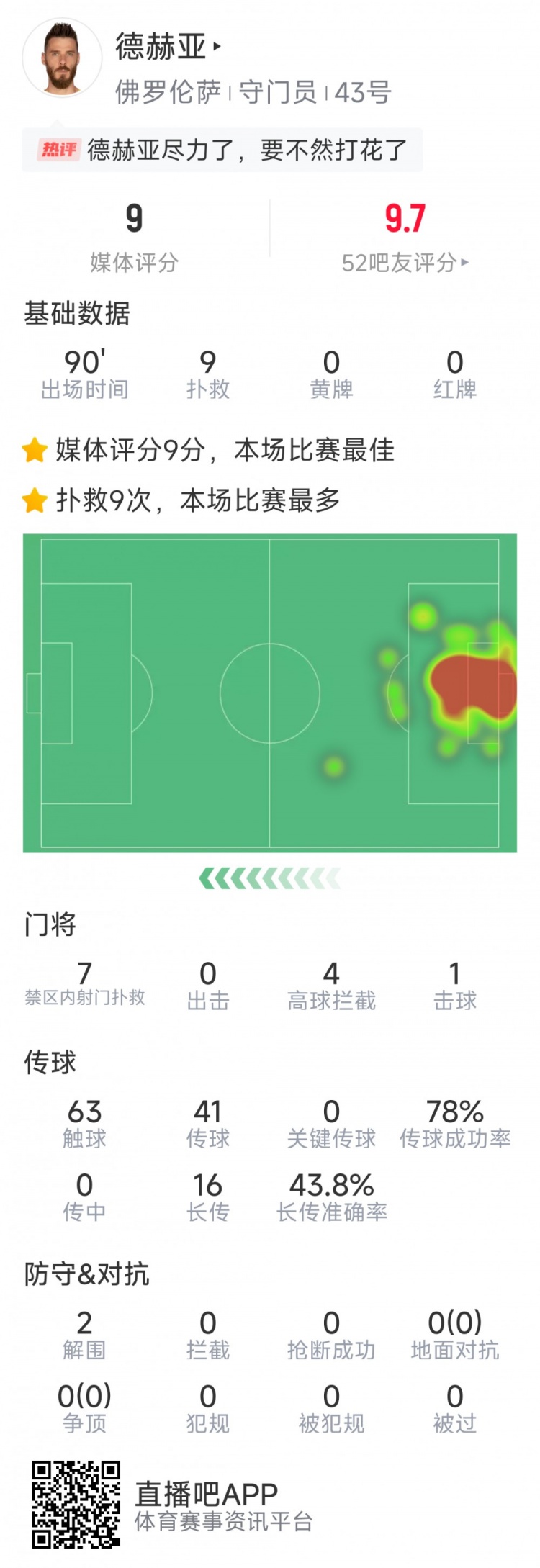  盡力局！德赫亞本場貢獻9次撲救，難阻球隊1-2不敵那不勒斯
