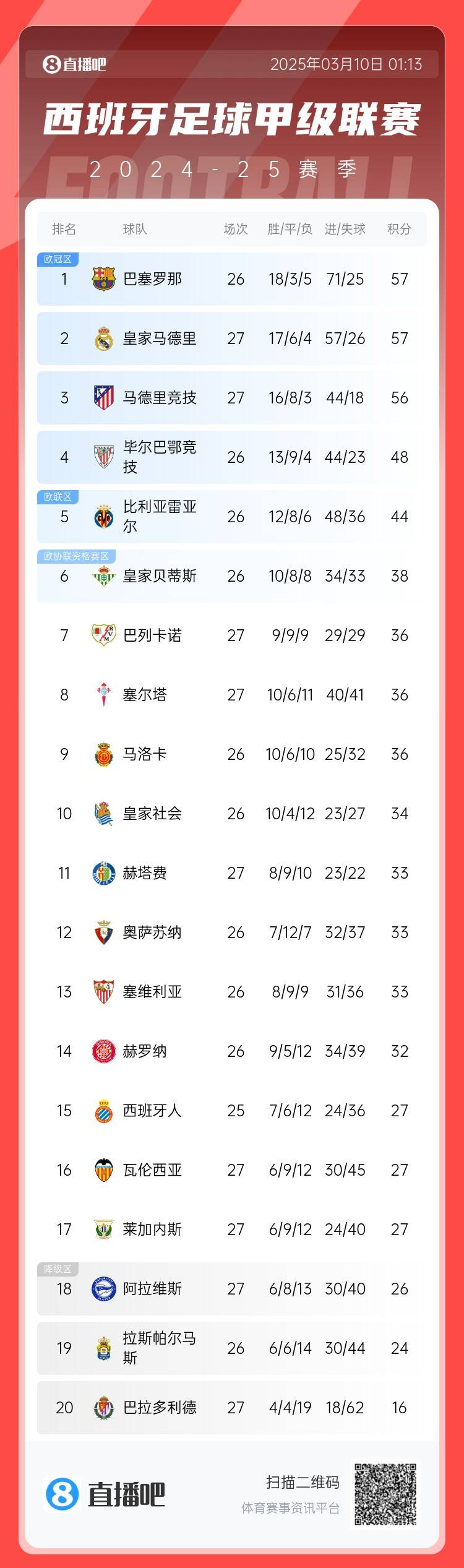  西甲積分榜：皇馬先賽積分追平巴薩，馬競輸球落后榜首1分居第三