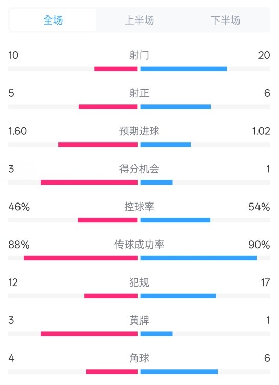  皇馬2-1巴列卡諾數(shù)據(jù)：射門10-20，射正5-6，控球率46%-54%