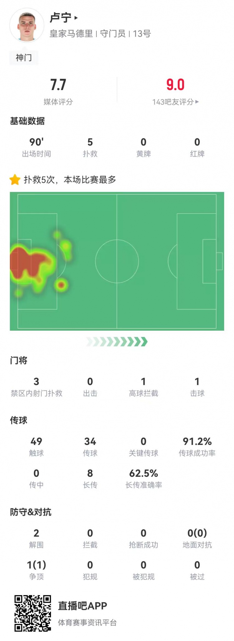  來之能戰(zhàn)！盧寧本場數(shù)據(jù)：5撲救+8長傳5成功，獲評7.7分