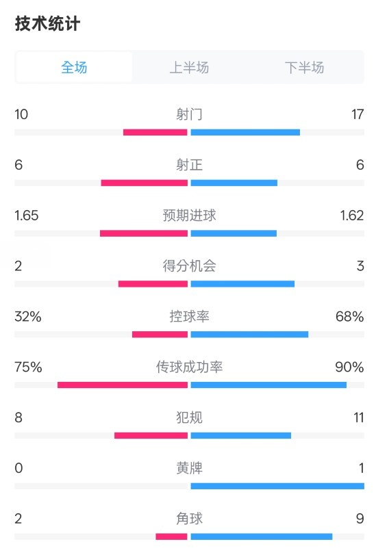  曼聯(lián)1-1阿森納全場(chǎng)數(shù)據(jù)：射門(mén)10-17，射正6-6，控球率32%-68%