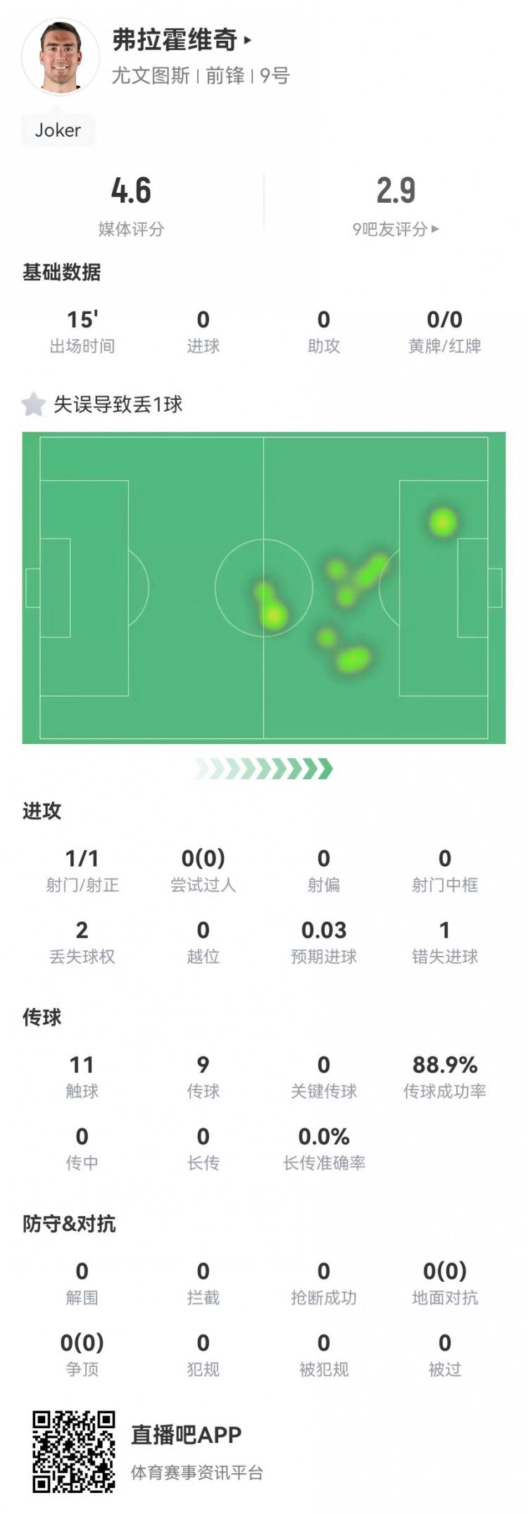  弗拉霍維奇替補15分鐘1失良機+1失誤導(dǎo)致丟球，4.6分全場最低