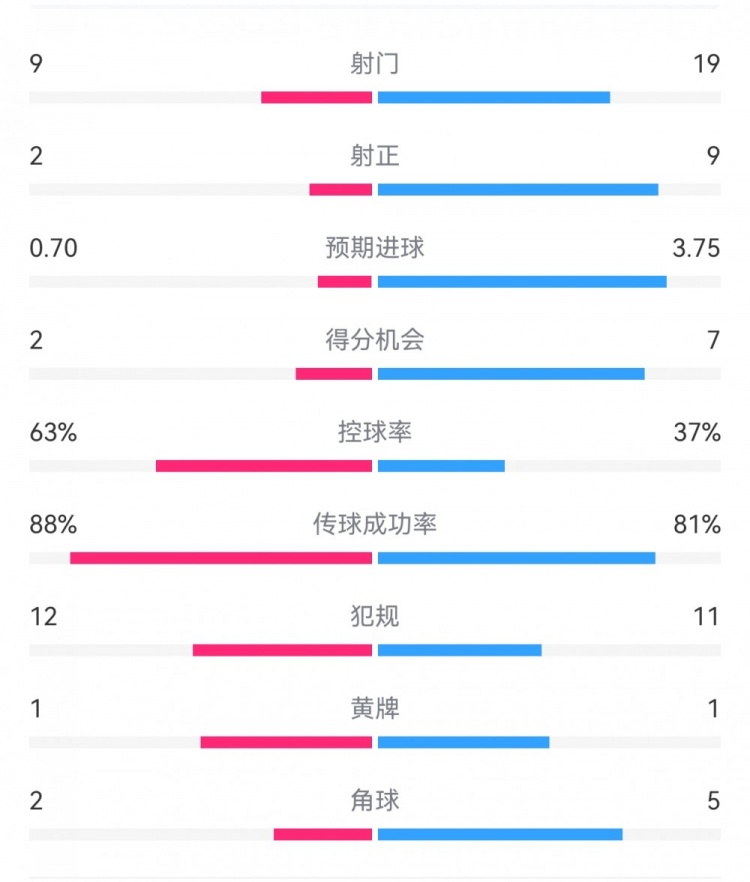  尤文0-4亞特蘭大：射門9-19，得分機會2-7，預(yù)期進球0.70-3.75