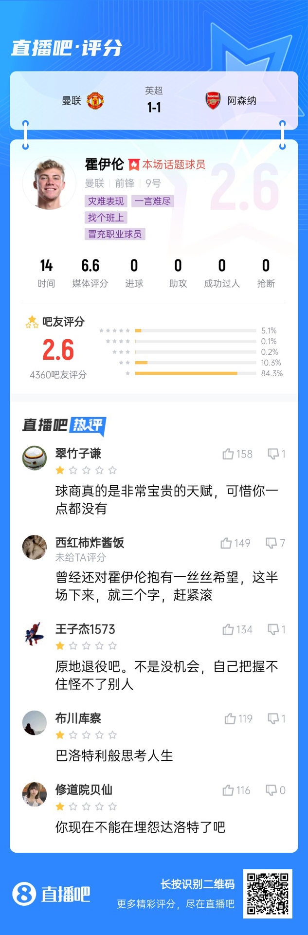  6000萬(wàn)身價(jià)3個(gè)月0球！霍伊倫被打2.6分：思考人生，沒(méi)球商 趕緊滾