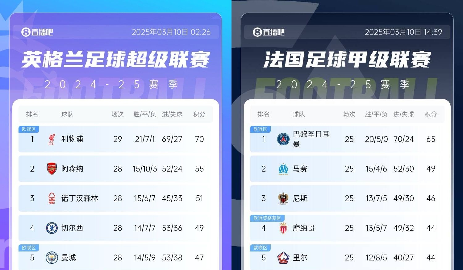  還有高手？槍手掉鏈子紅軍15分領跑，馬賽等隊掉鏈子巴黎16分領跑