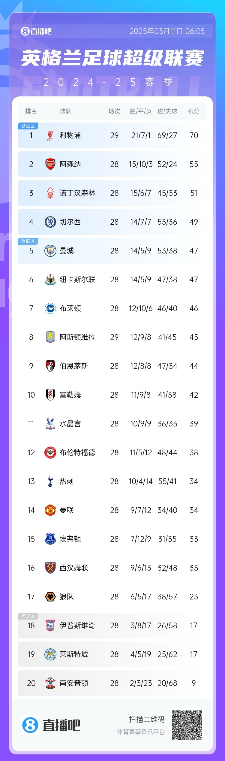  爭四白熱化！英超積分榜：紐卡積分追平曼城，第4至第10只差7分