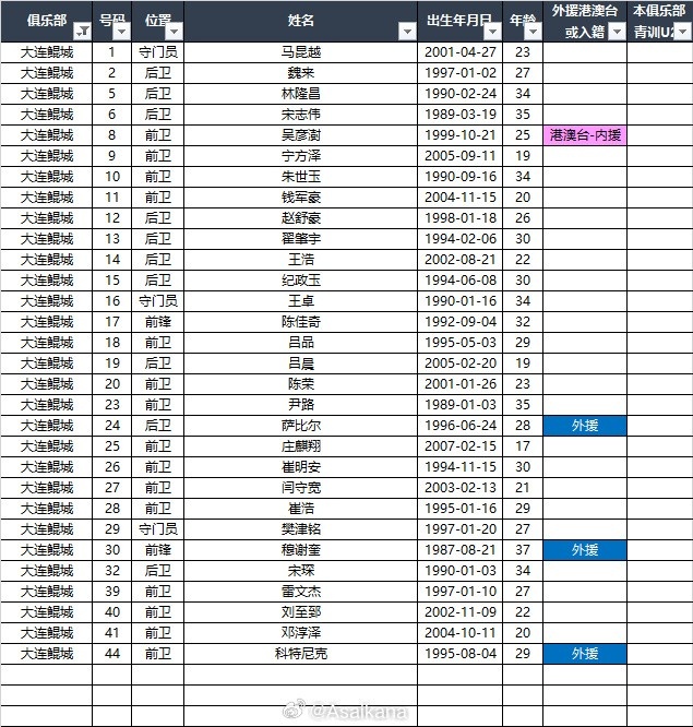  2025中甲聯(lián)賽各參賽隊球員名單（自整理，非官方） ???