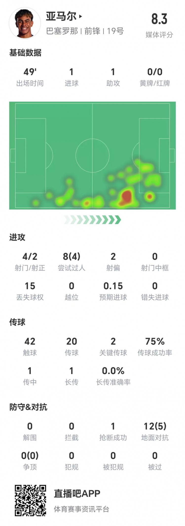  亞馬爾半場(chǎng)數(shù)據(jù)：1球1助，4次射門兩次射正&兩腳關(guān)鍵傳球