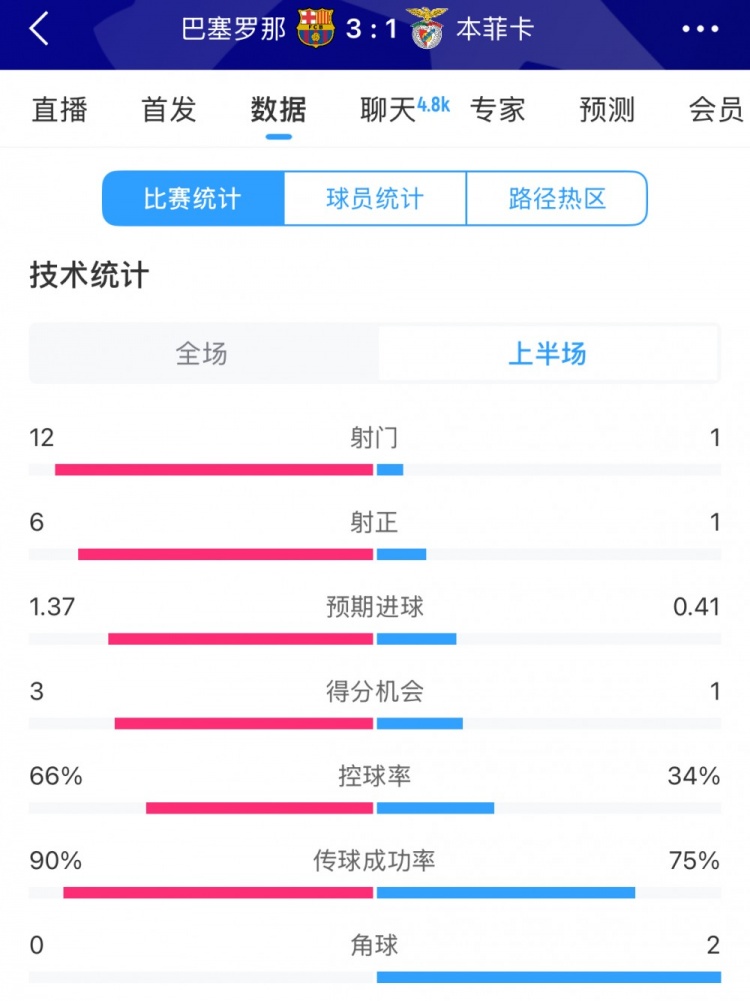  巴薩vs本菲卡半場(chǎng)數(shù)據(jù)：射門12-1，射正6-1，控球率66%-34%
