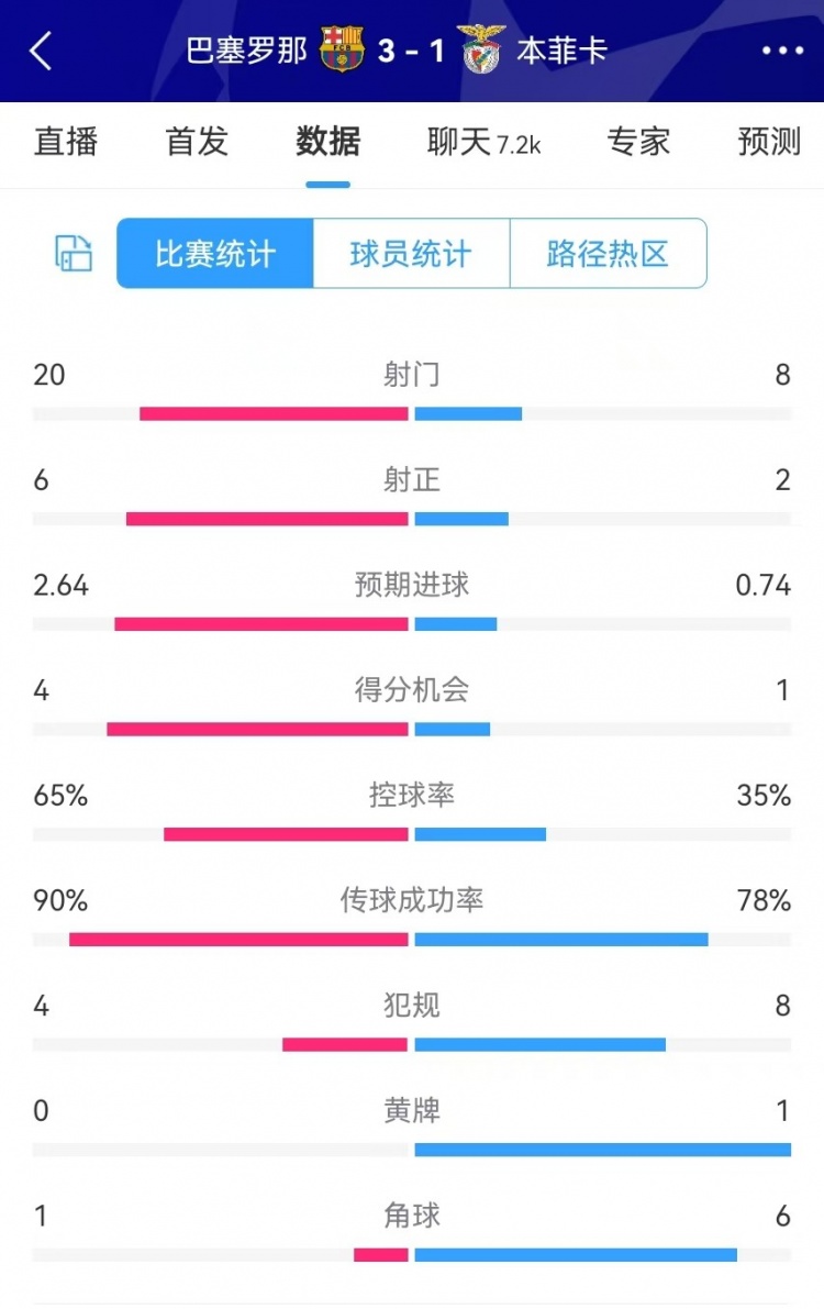  巴薩vs本菲卡數(shù)據(jù)：射門20-8、射正6-2、得分機會4-1、角球1-6
