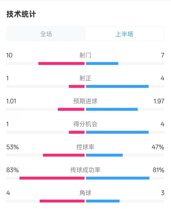  利物浦半場0-1巴黎數(shù)據(jù)：射門10-7，射正1-4，犯規(guī)5-0